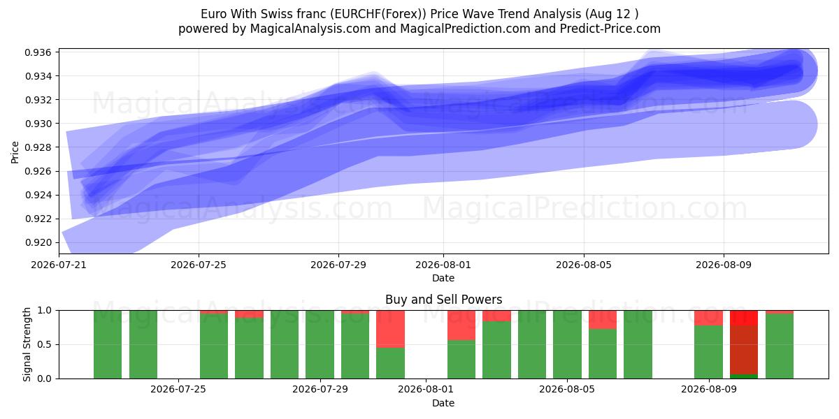  اليورو مع الفرنك السويسري (EURCHF(Forex)) Support and Resistance area (11 Aug) 
