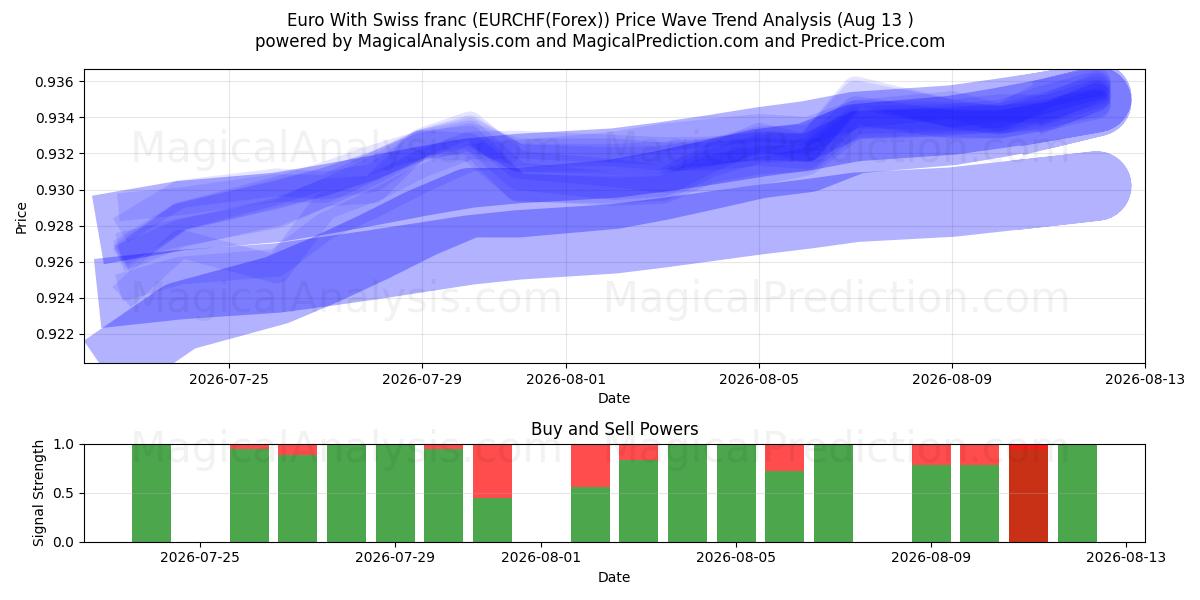  Euro mit Schweizer Franken (EURCHF(Forex)) Support and Resistance area (12 Aug) 