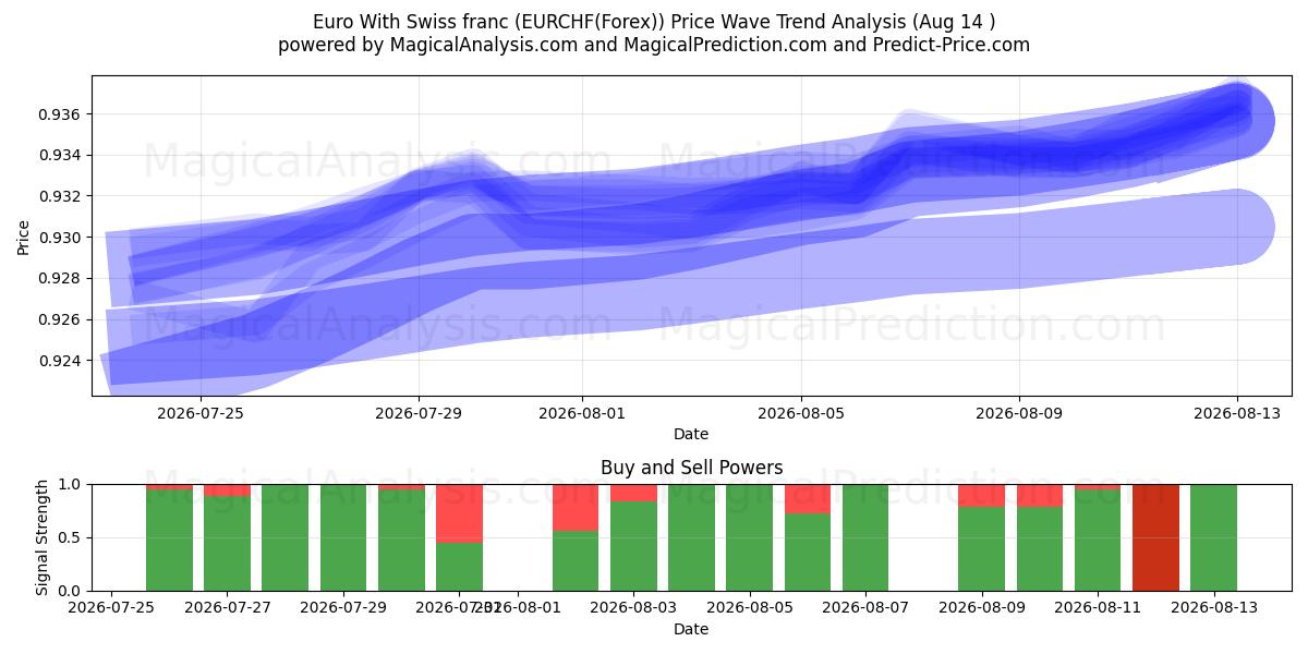  یورو با فرانک سوئیس (EURCHF(Forex)) Support and Resistance area (13 Aug) 