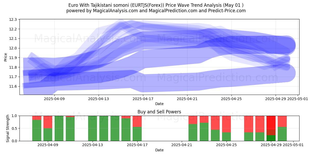  ユーロ タジキスタン ソモニ付き (EURTJS(Forex)) Support and Resistance area (01 May) 