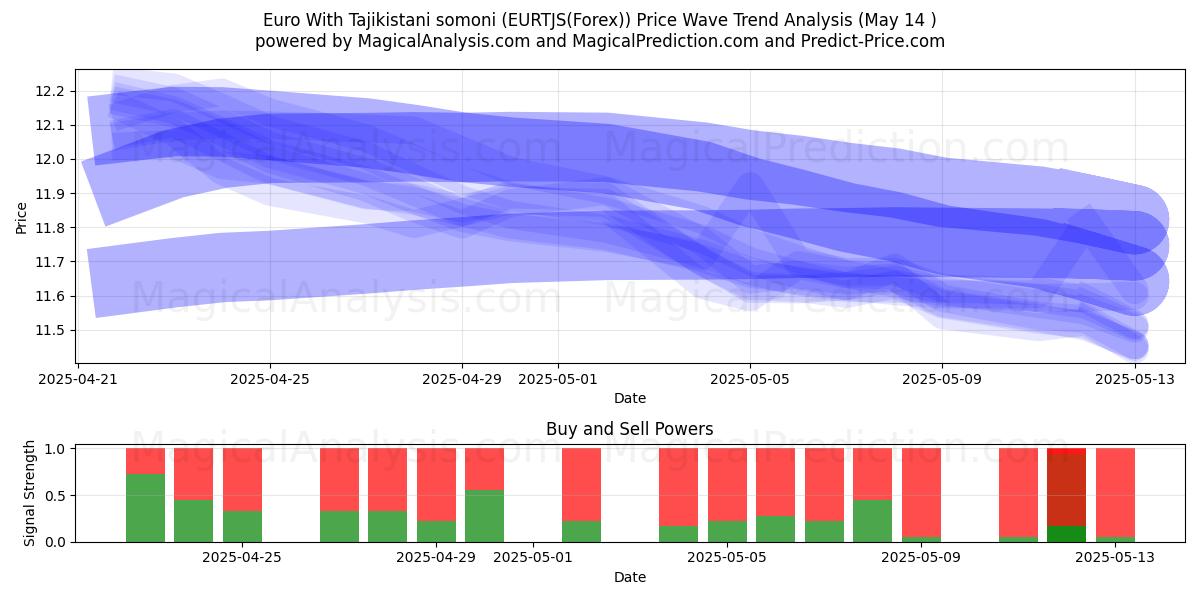  타지키스탄 소모니와 유로 (EURTJS(Forex)) Support and Resistance area (14 May) 