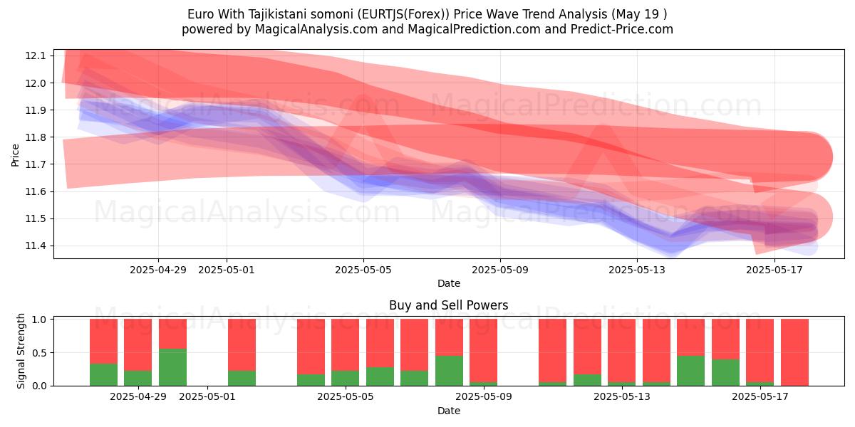  Euro With Tajikistani somoni (EURTJS(Forex)) Support and Resistance area (19 May) 