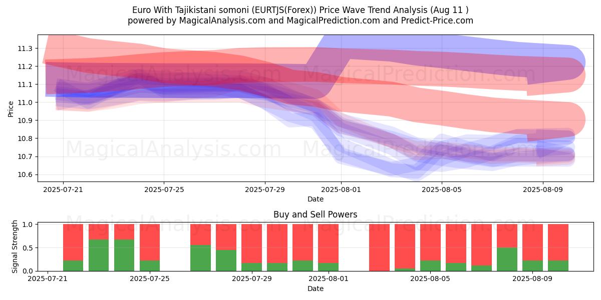  Euro com somoni do Tajiquistão (EURTJS(Forex)) Support and Resistance area (10 Aug) 