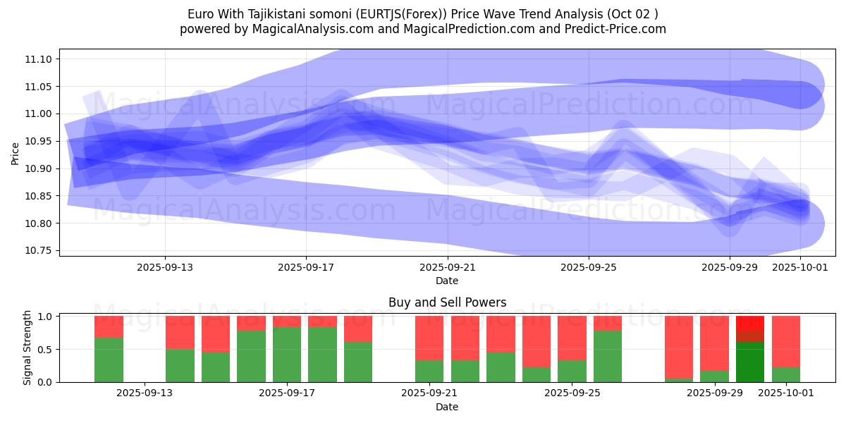  Euro Tadžikistanin somonin kanssa (EURTJS(Forex)) Support and Resistance area (01 Oct) 