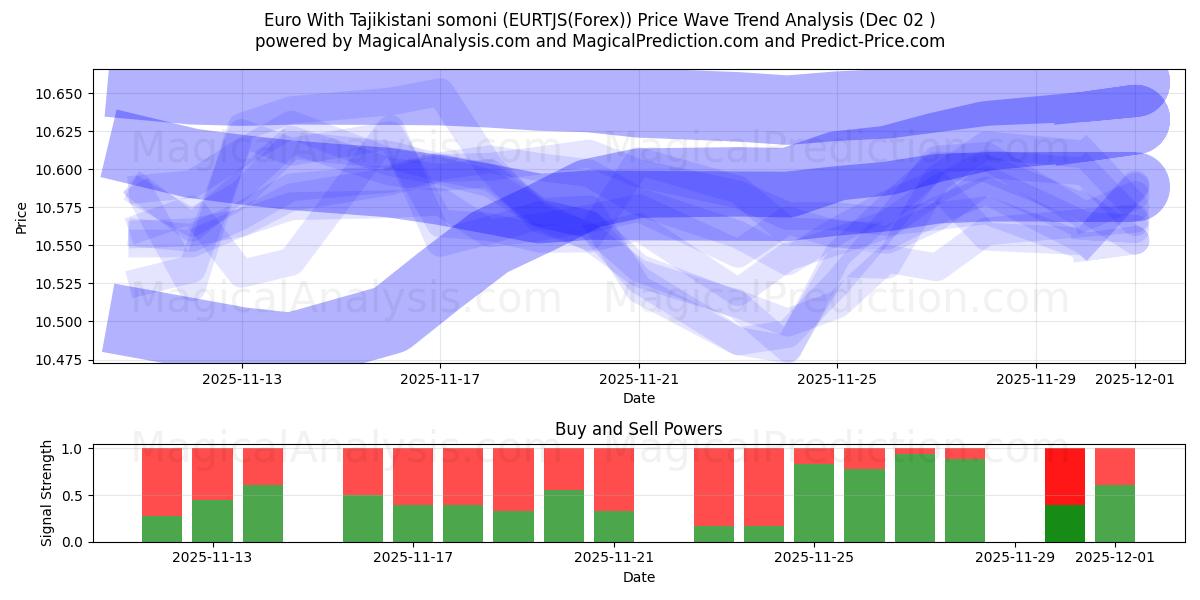  Euro Con somoni tayiko (EURTJS(Forex)) Support and Resistance area (01 Dec) 