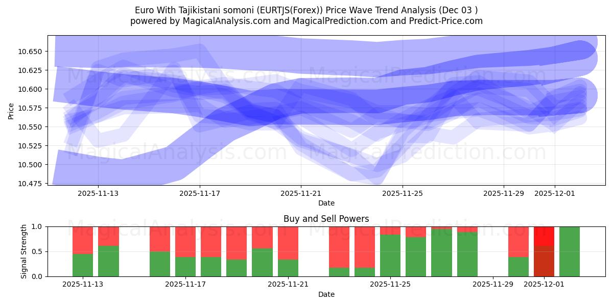  Euro Tadžikistanin somonin kanssa (EURTJS(Forex)) Support and Resistance area (02 Dec) 