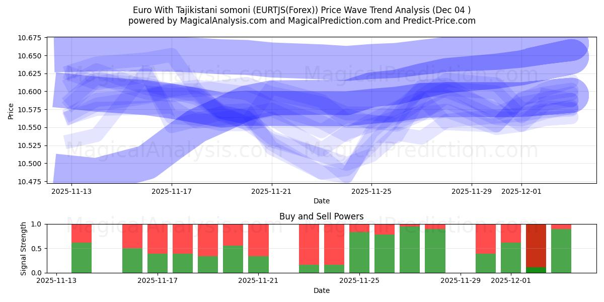  Euro met Tadzjiekse somoni (EURTJS(Forex)) Support and Resistance area (03 Dec) 