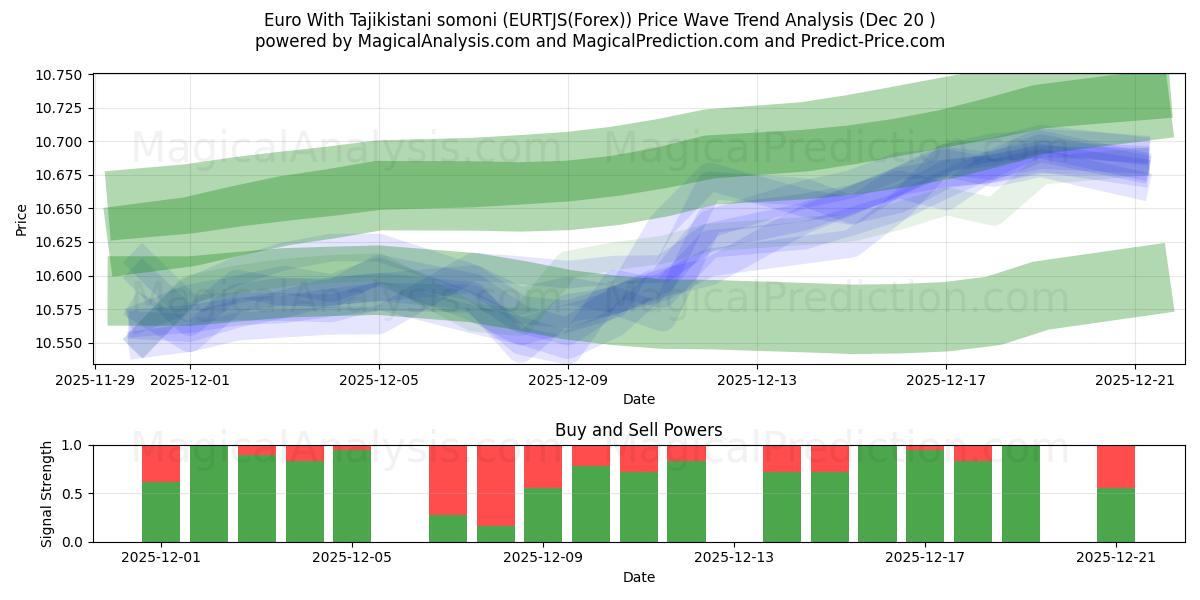  Euro Con somoni tayiko (EURTJS(Forex)) Support and Resistance area (21 Dec) 