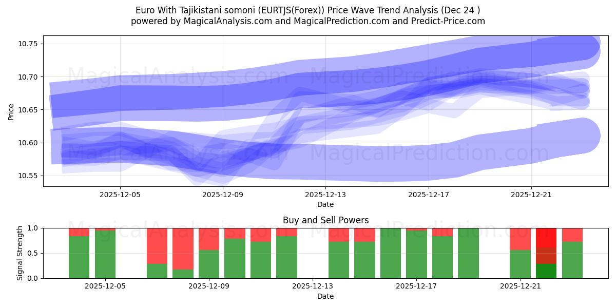  Euro Med Tadsjikistan somoni (EURTJS(Forex)) Support and Resistance area (23 Dec) 