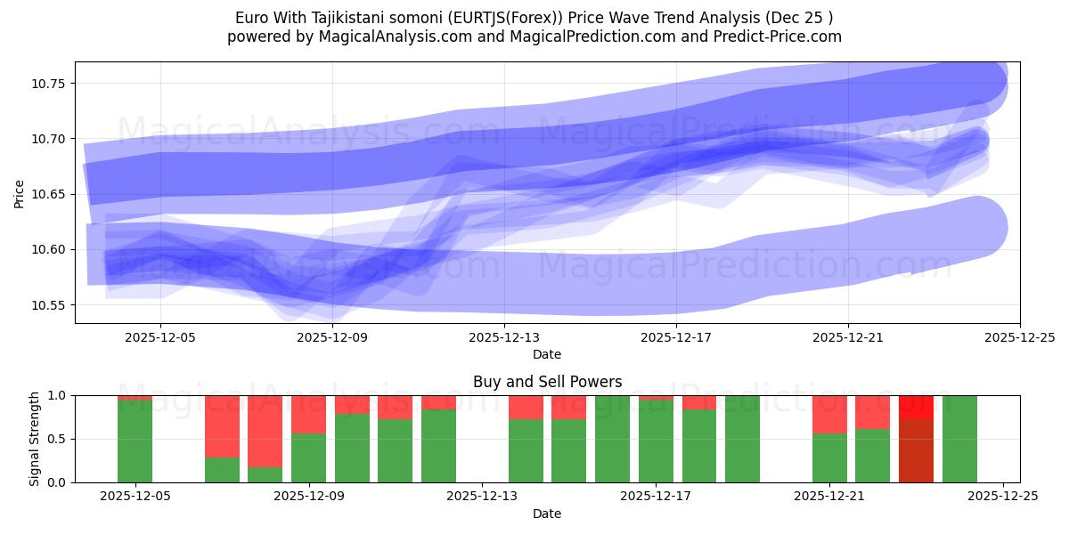  Euro met Tadzjiekse somoni (EURTJS(Forex)) Support and Resistance area (24 Dec) 