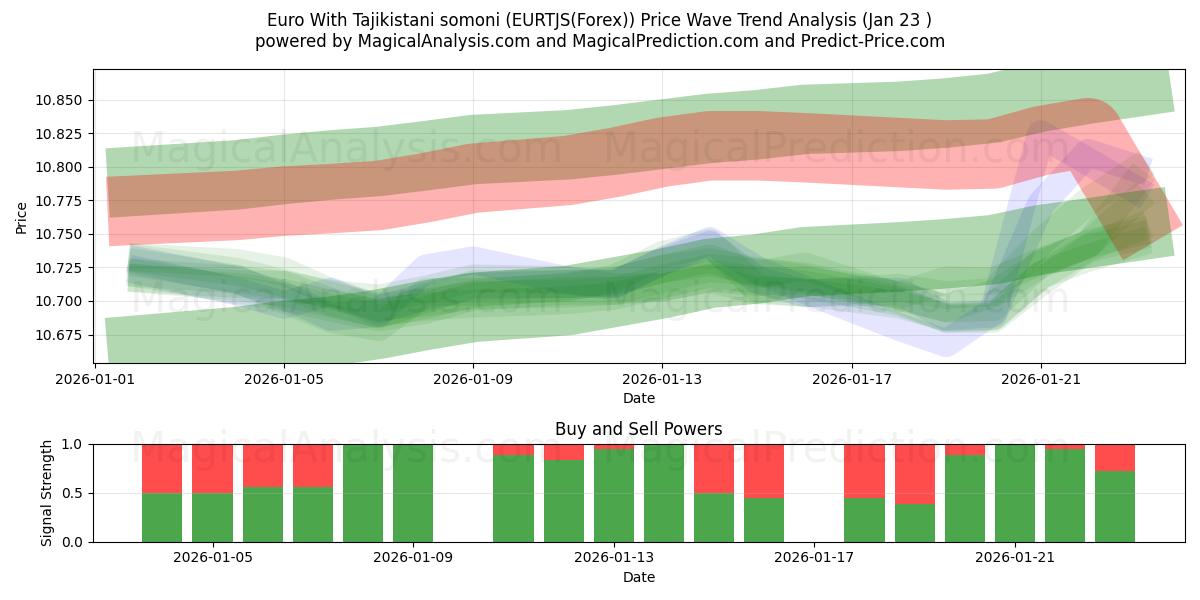  Euro med tadzjikistansk somoni (EURTJS(Forex)) Support and Resistance area (22 Jan) 