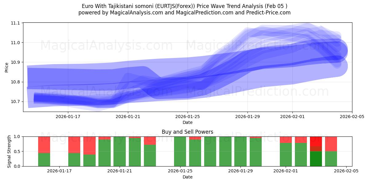  Euro met Tadzjiekse somoni (EURTJS(Forex)) Support and Resistance area (04 Feb) 