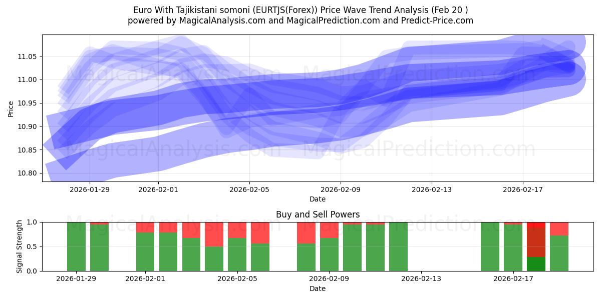  Euro med tadzjikistansk somoni (EURTJS(Forex)) Support and Resistance area (19 Feb) 