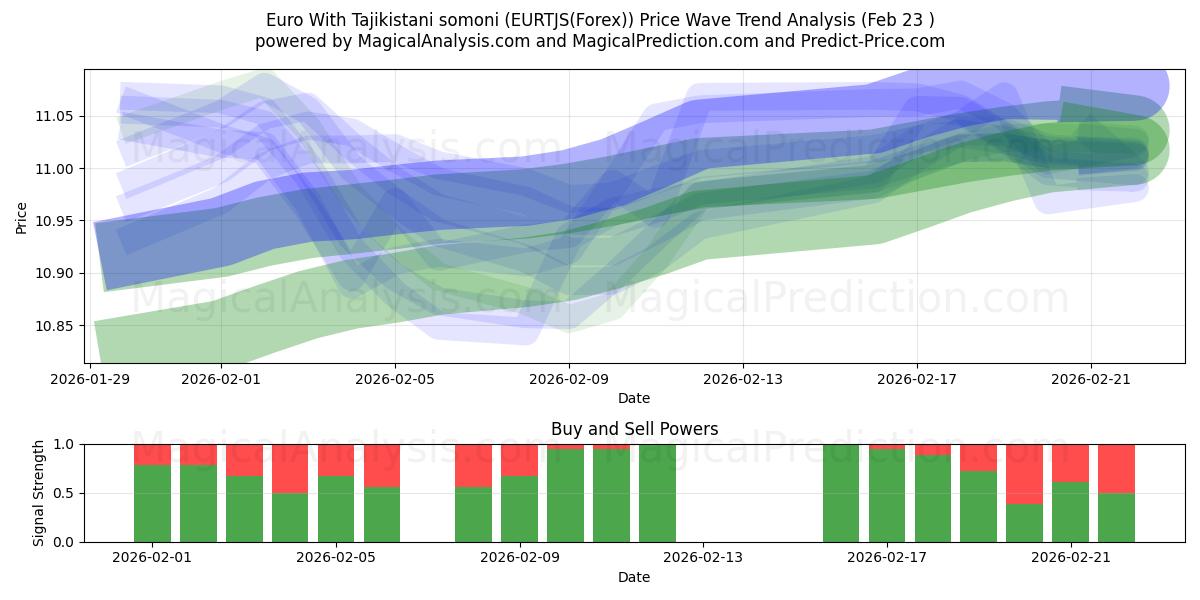  Euro Med Tadsjikistan somoni (EURTJS(Forex)) Support and Resistance area (22 Feb) 