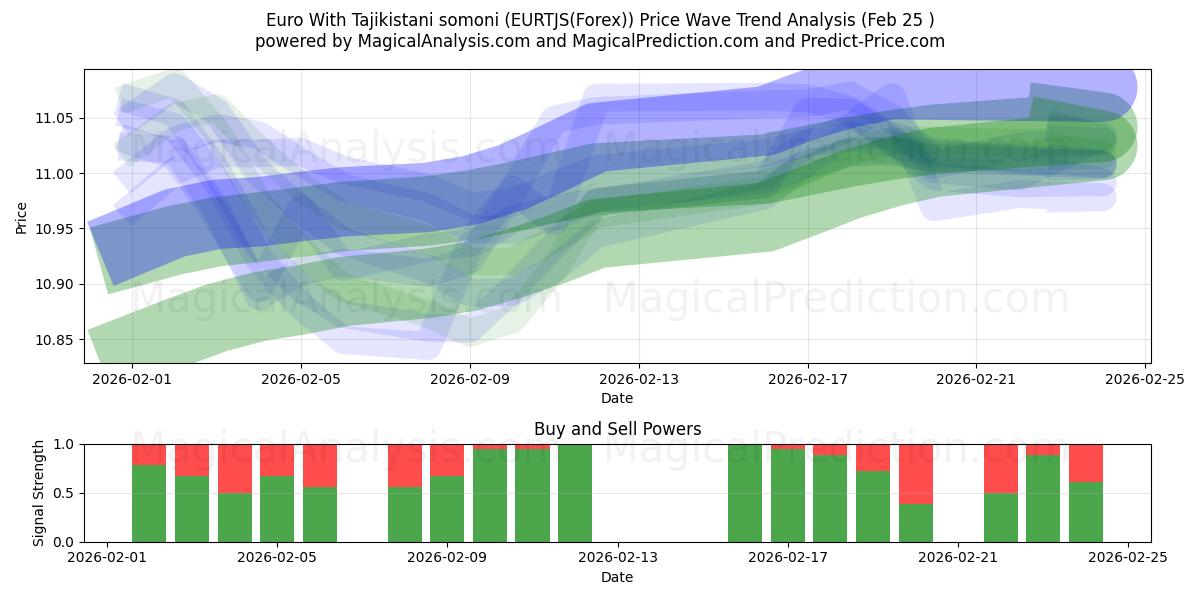  Euro avec somoni tadjik (EURTJS(Forex)) Support and Resistance area (24 Feb) 