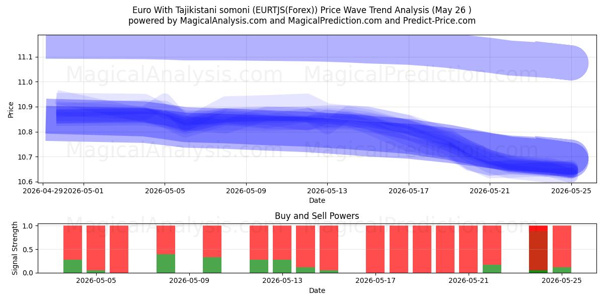  اليورو مع السوموني الطاجيكي (EURTJS(Forex)) Support and Resistance area (25 May) 