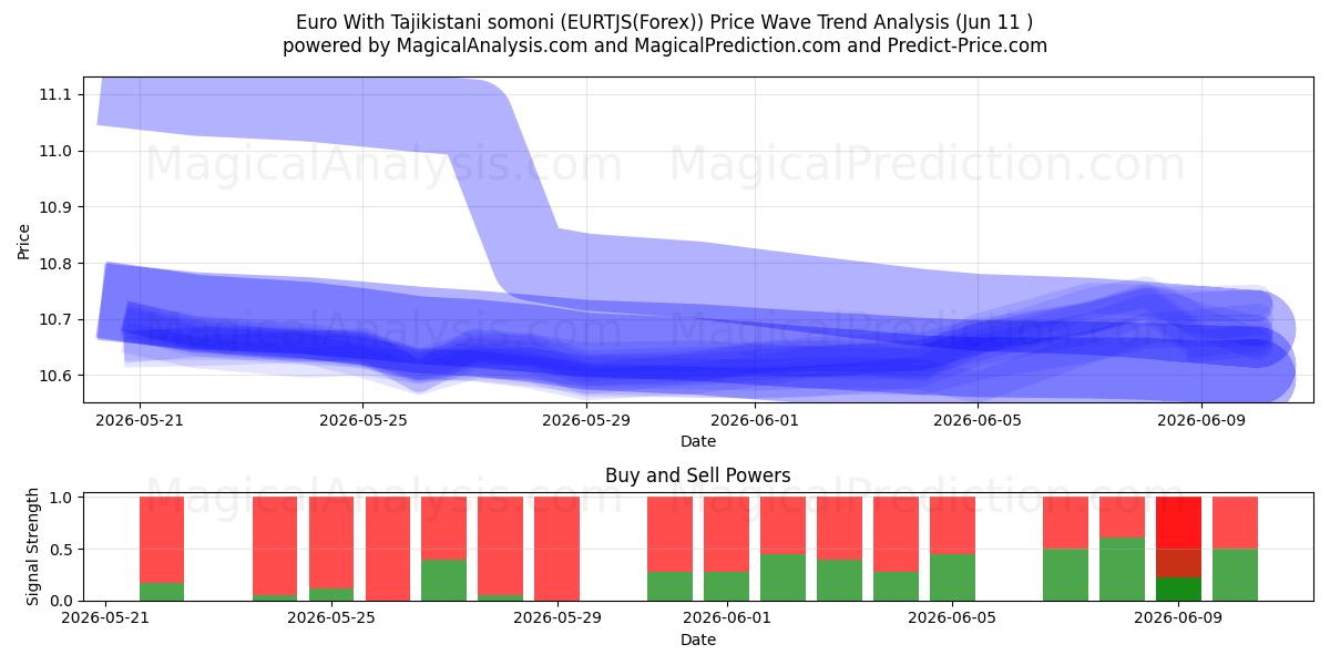  타지키스탄 소모니와 유로 (EURTJS(Forex)) Support and Resistance area (10 Jun) 
