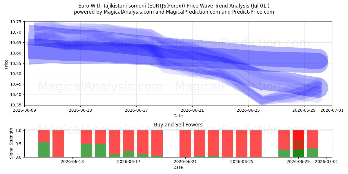  اليورو مع السوموني الطاجيكي (EURTJS(Forex)) Support and Resistance area (30 Jun) 