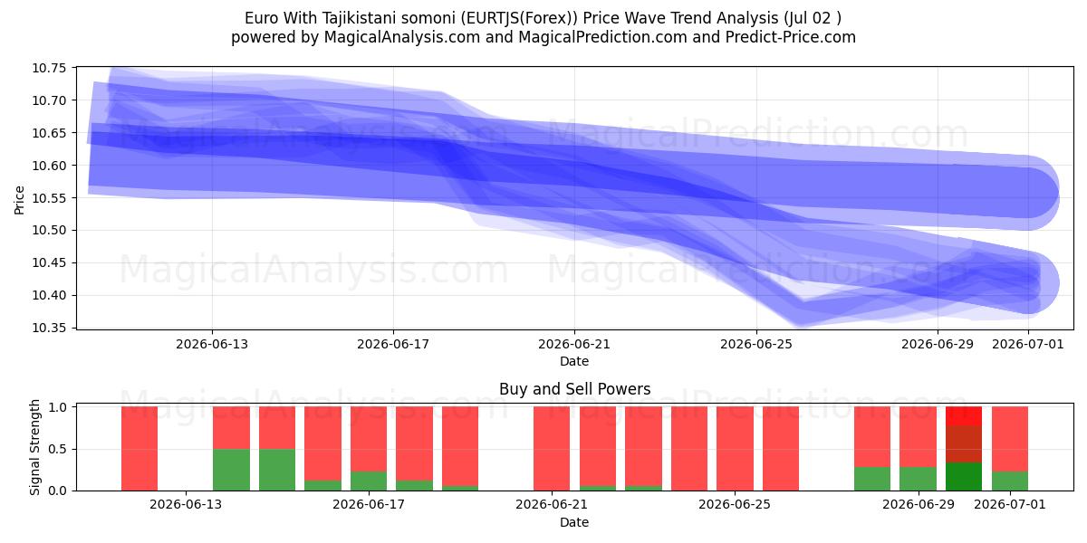  타지키스탄 소모니와 유로 (EURTJS(Forex)) Support and Resistance area (01 Jul) 