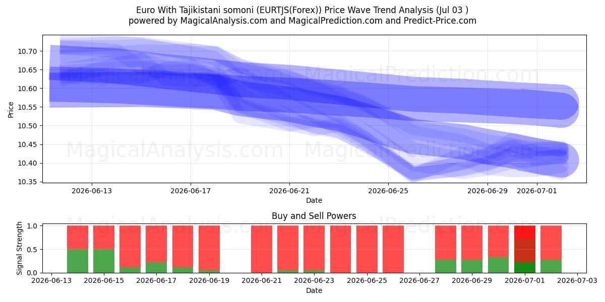  Euro Con somoni tagiko (EURTJS(Forex)) Support and Resistance area (02 Jul) 
