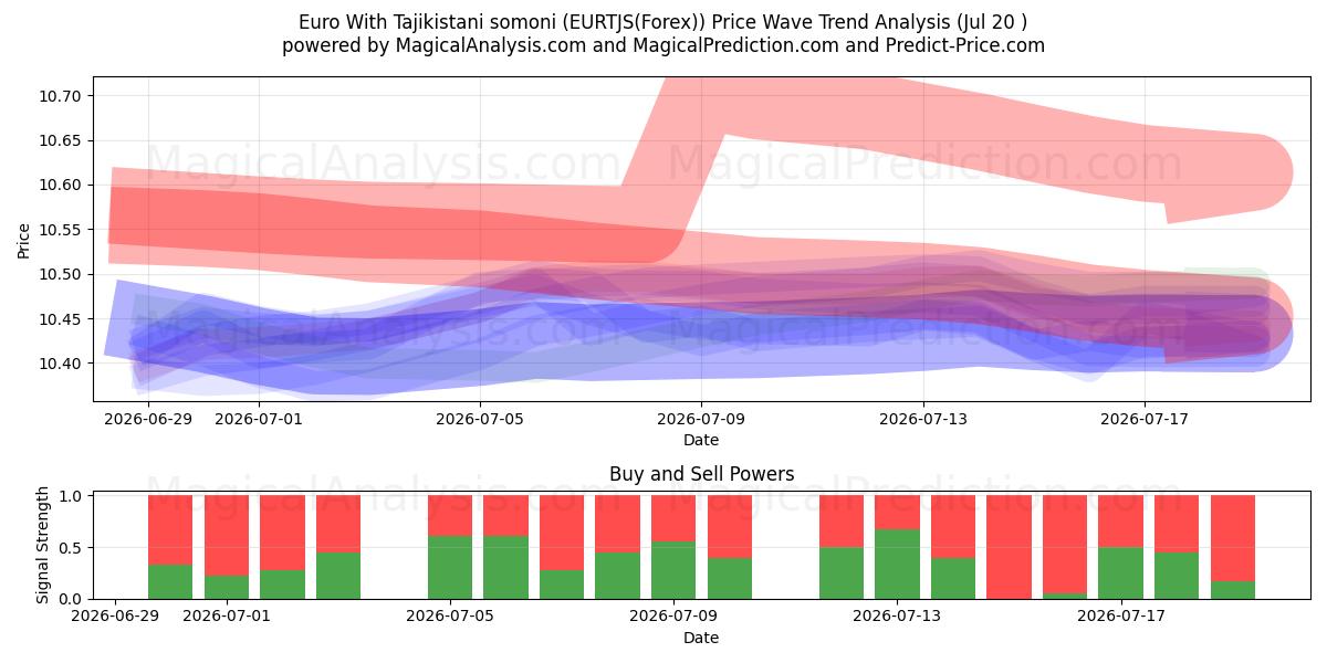  ユーロ タジキスタン ソモニ付き (EURTJS(Forex)) Support and Resistance area (19 Jul) 