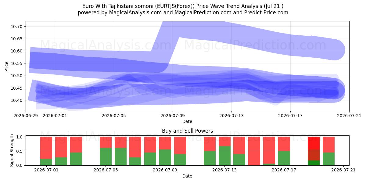  Euro met Tadzjiekse somoni (EURTJS(Forex)) Support and Resistance area (20 Jul) 