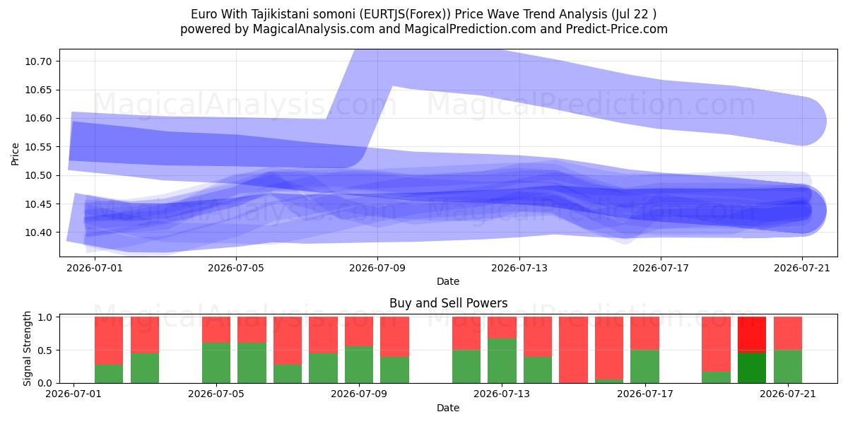  타지키스탄 소모니와 유로 (EURTJS(Forex)) Support and Resistance area (21 Jul) 