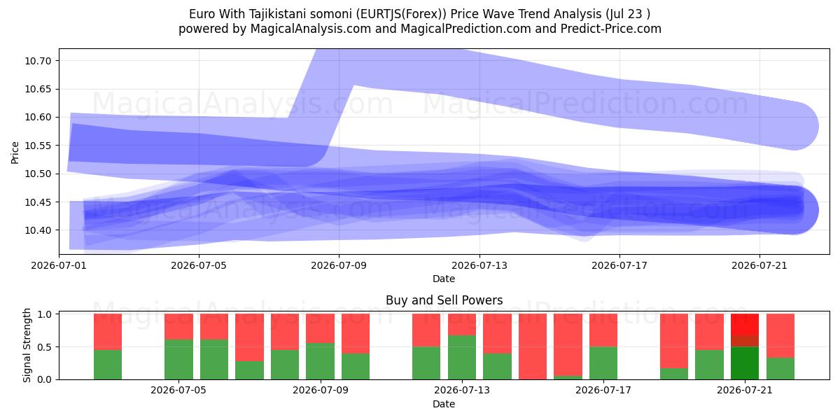  ताजिकिस्तानी सोमोनी के साथ यूरो (EURTJS(Forex)) Support and Resistance area (22 Jul) 