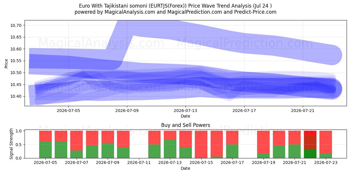  Euro Con somoni tagiko (EURTJS(Forex)) Support and Resistance area (23 Jul) 
