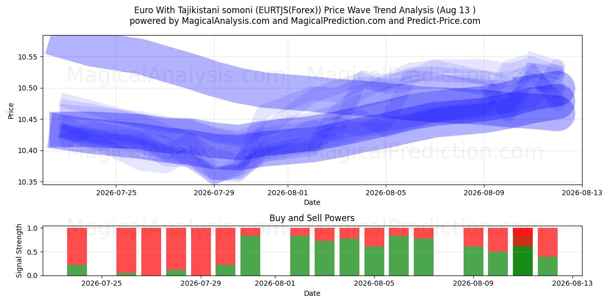  Euro Con somoni tagiko (EURTJS(Forex)) Support and Resistance area (12 Aug) 
