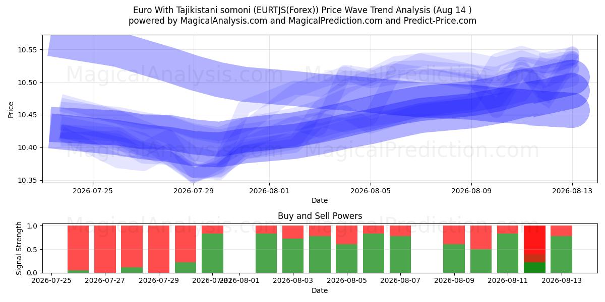  Euro Med Tadsjikistan somoni (EURTJS(Forex)) Support and Resistance area (13 Aug) 