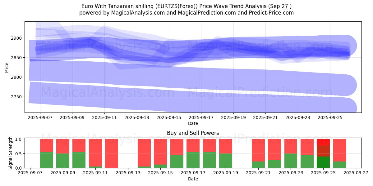  یورو با شیلینگ تانزانیا (EURTZS(Forex)) Support and Resistance area (26 Sep) 