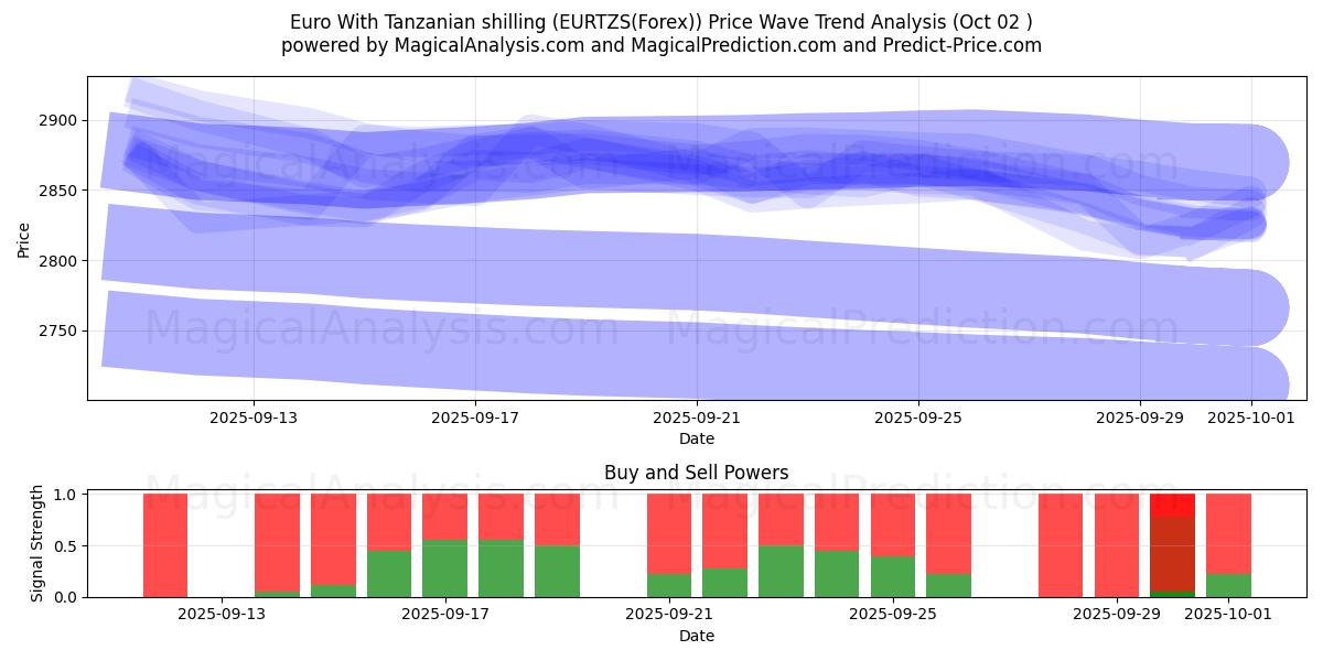  Евро к танзанийскому шиллингу (EURTZS(Forex)) Support and Resistance area (01 Oct) 