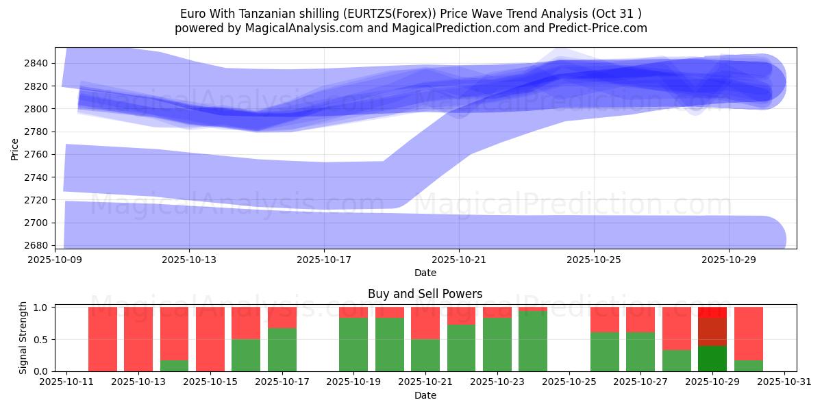 Euro med tanzaniansk shilling (EURTZS(Forex)) Support and Resistance area (30 Oct)   Euro med tanzaniansk shilling (EURTZS(Forex)) Support and Resistance area (30 Oct)