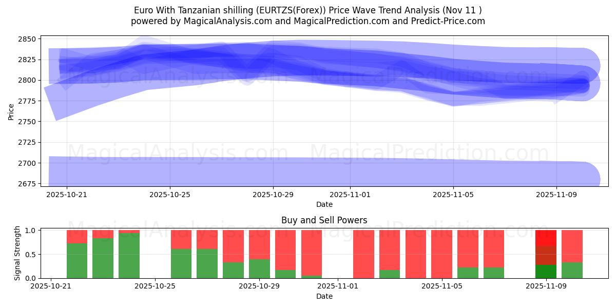  Euro com xelim da Tanzânia (EURTZS(Forex)) Support and Resistance area (10 Nov) 