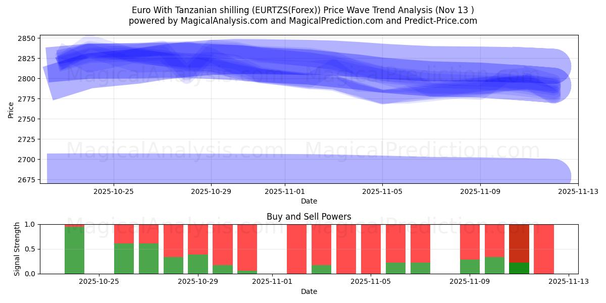  Euro med tanzanisk shilling (EURTZS(Forex)) Support and Resistance area (12 Nov) 