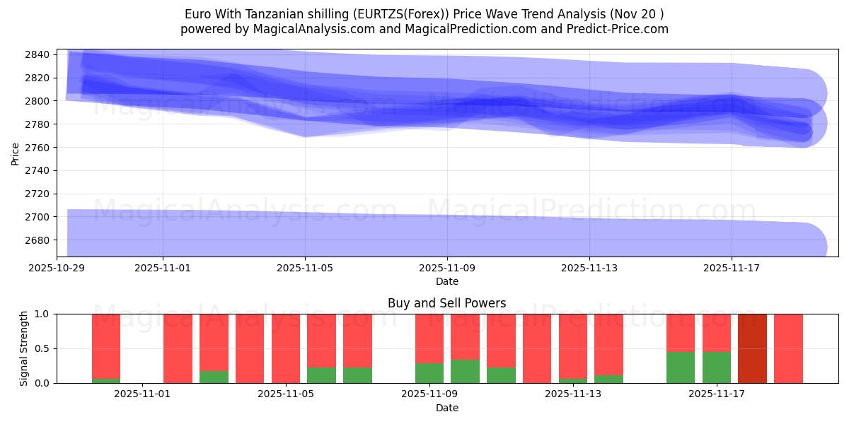  ユーロ タンザニアシリングあり (EURTZS(Forex)) Support and Resistance area (19 Nov) 