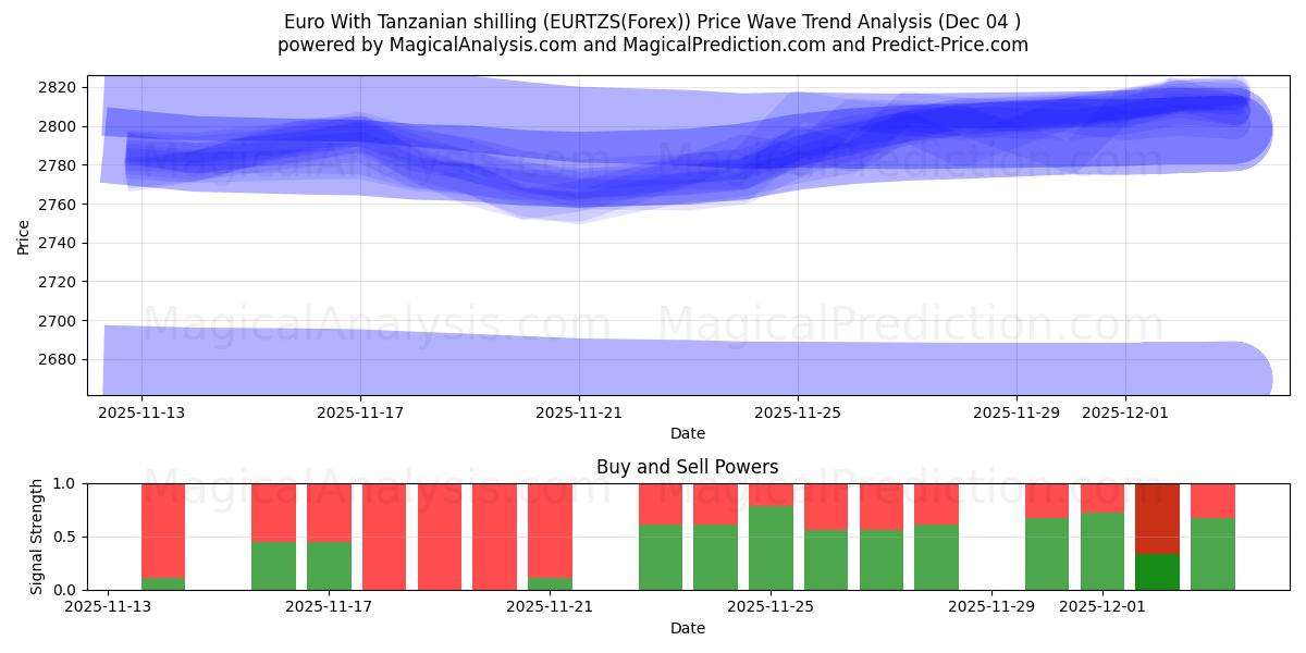  Euro avec shilling tanzanien (EURTZS(Forex)) Support and Resistance area (03 Dec) 