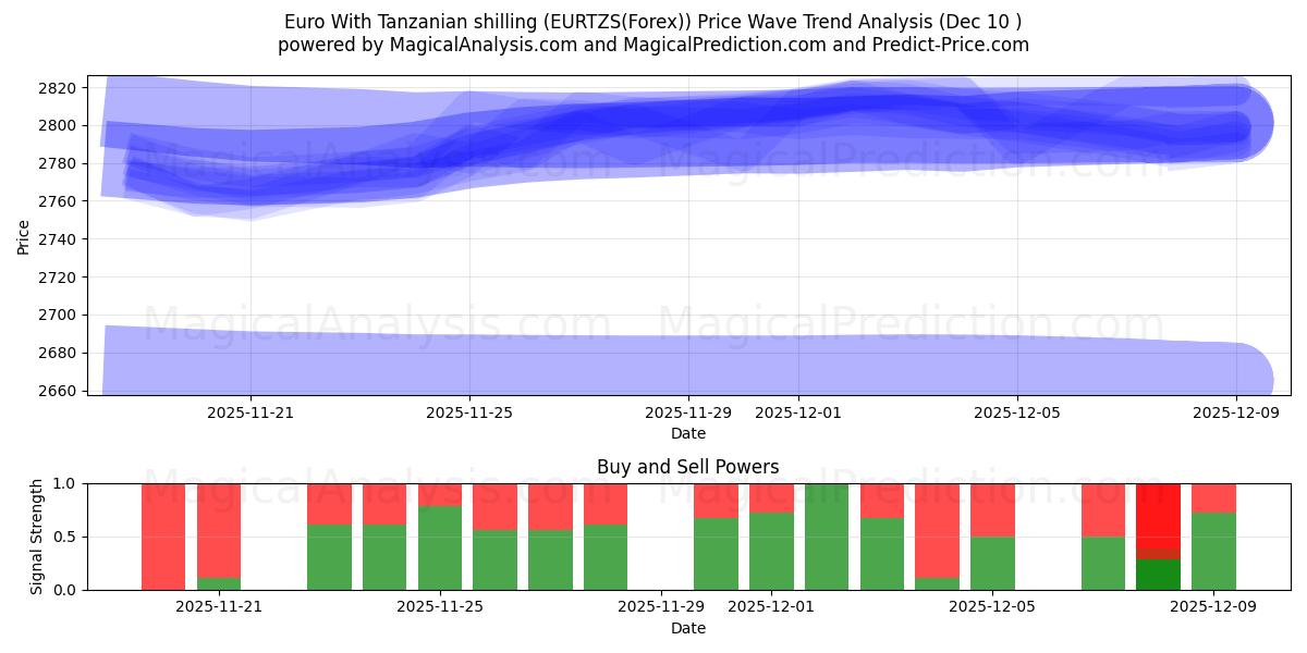  유로(탄자니아 실링 포함) (EURTZS(Forex)) Support and Resistance area (09 Dec) 