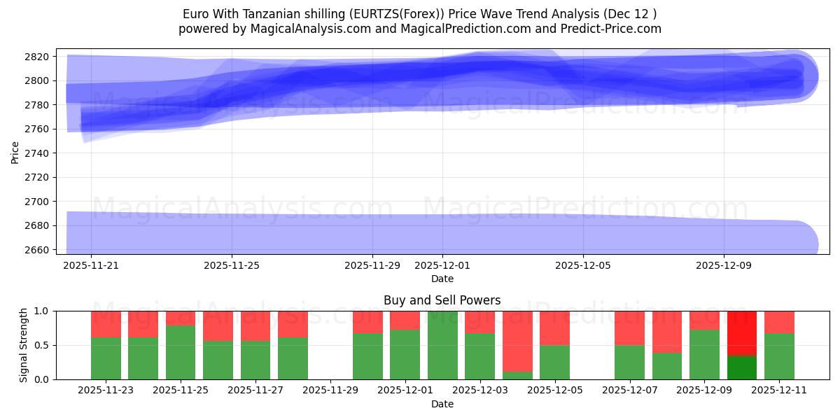  तंजानिया शिलिंग के साथ यूरो (EURTZS(Forex)) Support and Resistance area (11 Dec) 
