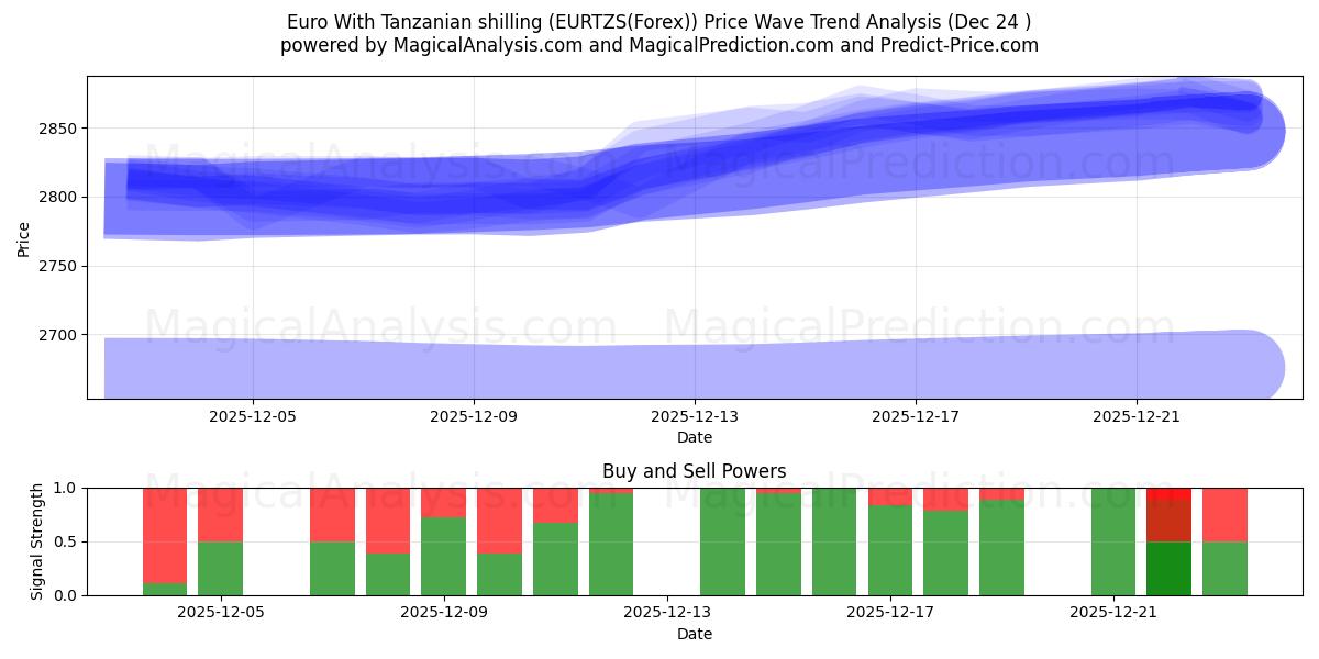  Euro With Tanzanian shilling (EURTZS(Forex)) Support and Resistance area (23 Dec) 