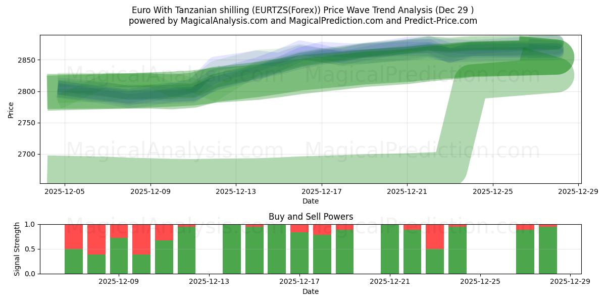  유로(탄자니아 실링 포함) (EURTZS(Forex)) Support and Resistance area (28 Dec) 
