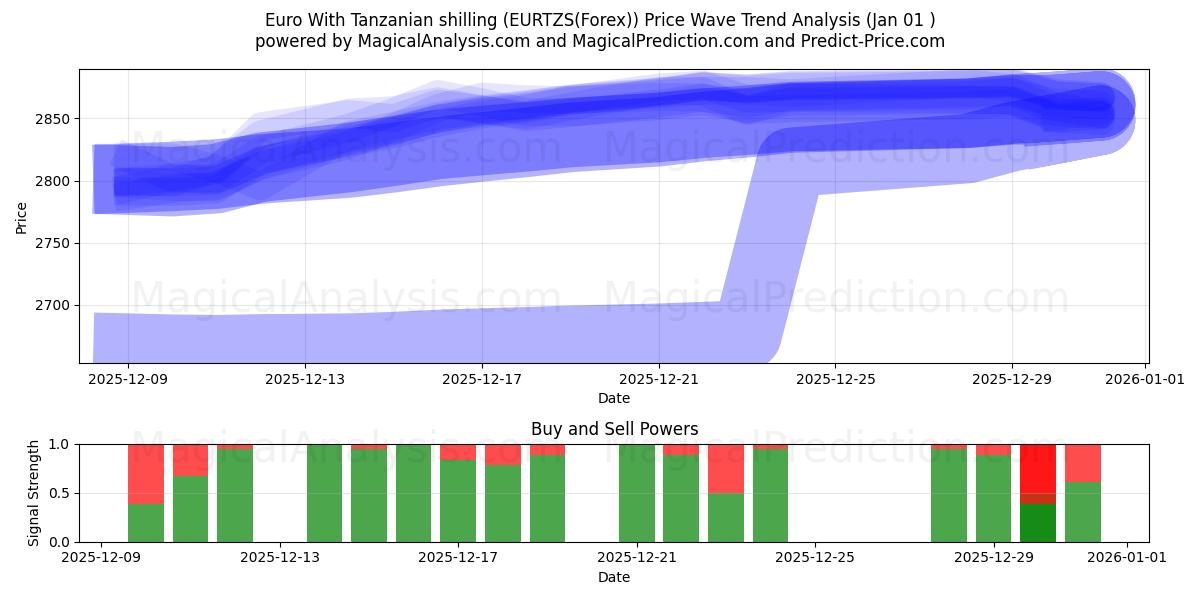  तंजानिया शिलिंग के साथ यूरो (EURTZS(Forex)) Support and Resistance area (31 Dec) 