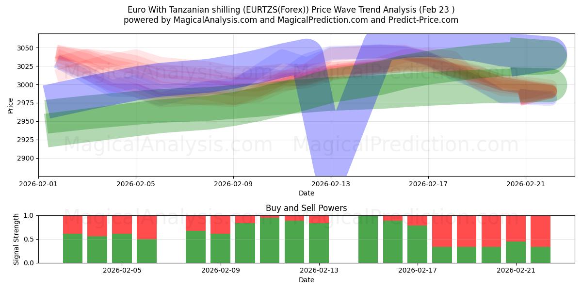  Euro avec shilling tanzanien (EURTZS(Forex)) Support and Resistance area (22 Feb) 