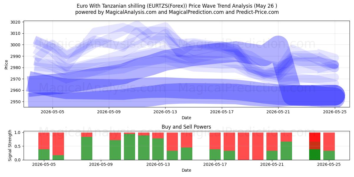  Euro med tanzaniansk shilling (EURTZS(Forex)) Support and Resistance area (25 May) 