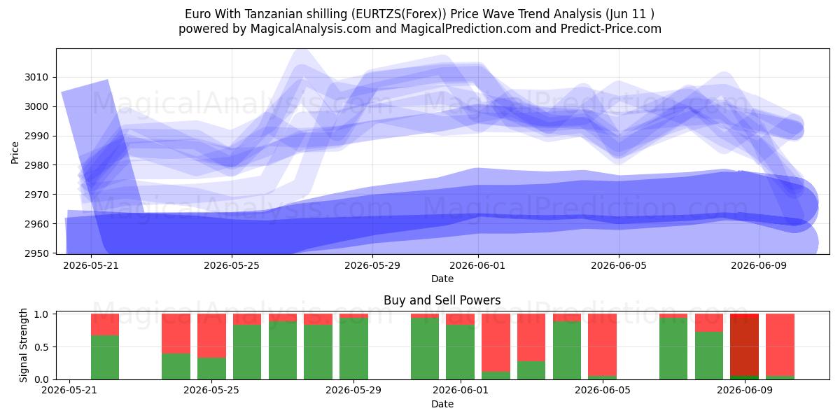  तंजानिया शिलिंग के साथ यूरो (EURTZS(Forex)) Support and Resistance area (10 Jun) 