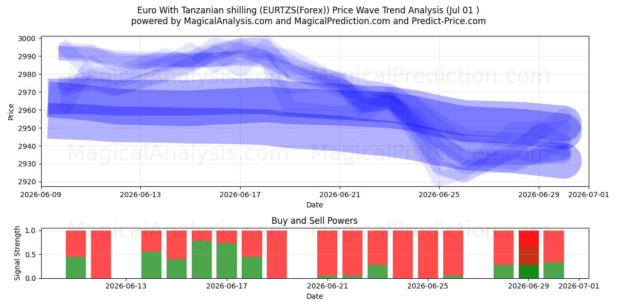  Euro With Tanzanian shilling (EURTZS(Forex)) Support and Resistance area (28 Jun) 