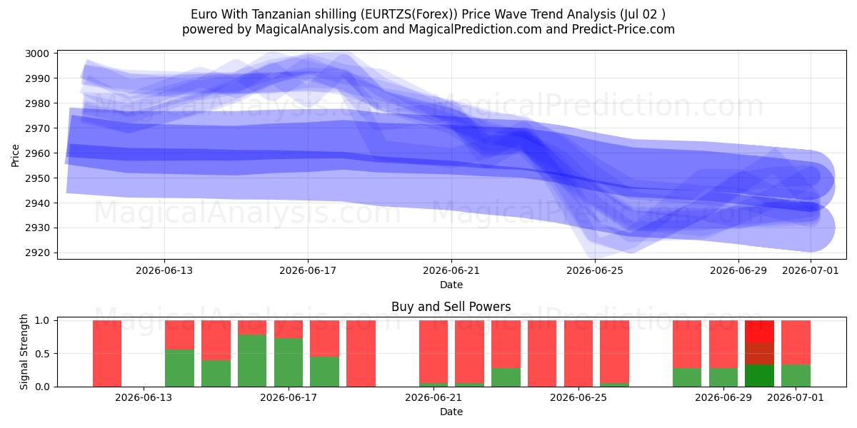  اليورو بالشلن التنزاني (EURTZS(Forex)) Support and Resistance area (01 Jul) 
