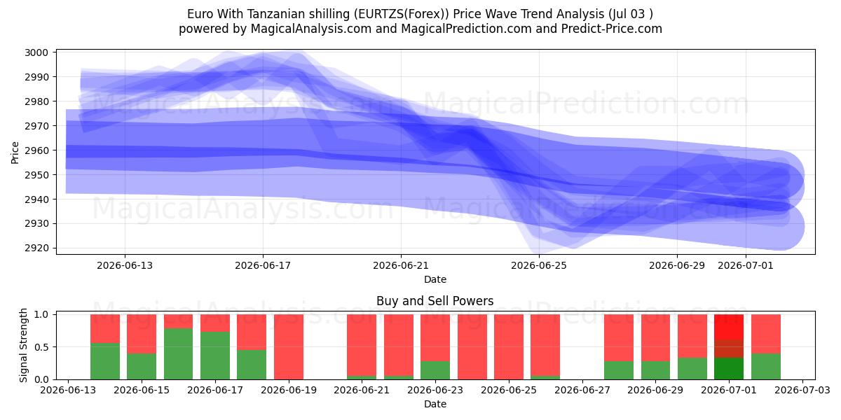  یورو با شیلینگ تانزانیا (EURTZS(Forex)) Support and Resistance area (02 Jul) 