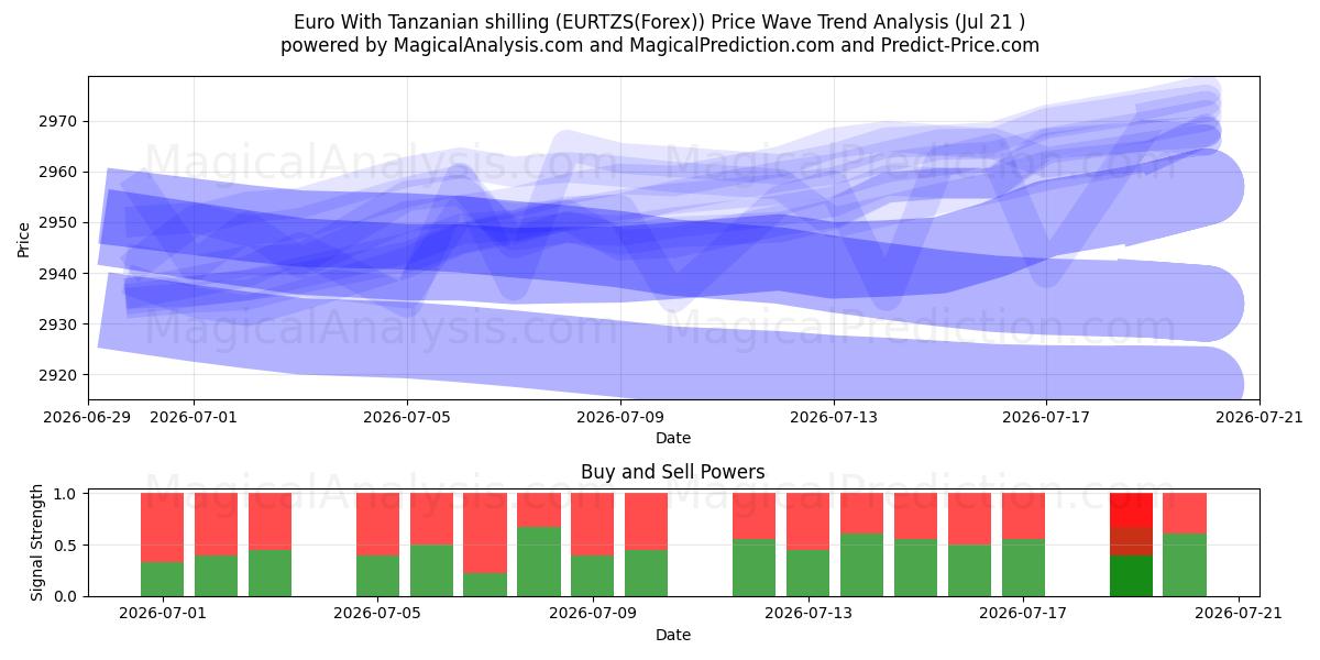  Euro With Tanzanian shilling (EURTZS(Forex)) Support and Resistance area (19 Jul) 
